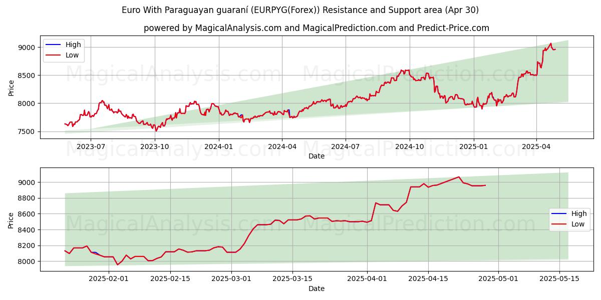  Euro Con guaraní paraguaiano (EURPYG(Forex)) Support and Resistance area (30 Apr) 
