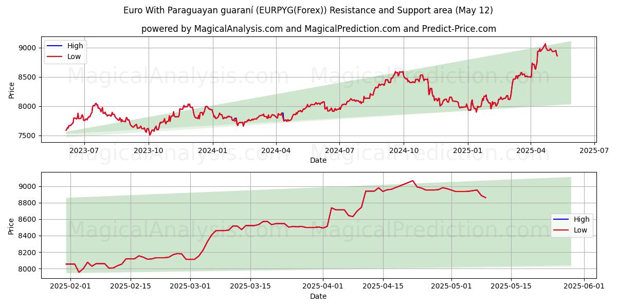  Euro Paraguayn takuulla (EURPYG(Forex)) Support and Resistance area (08 May) 