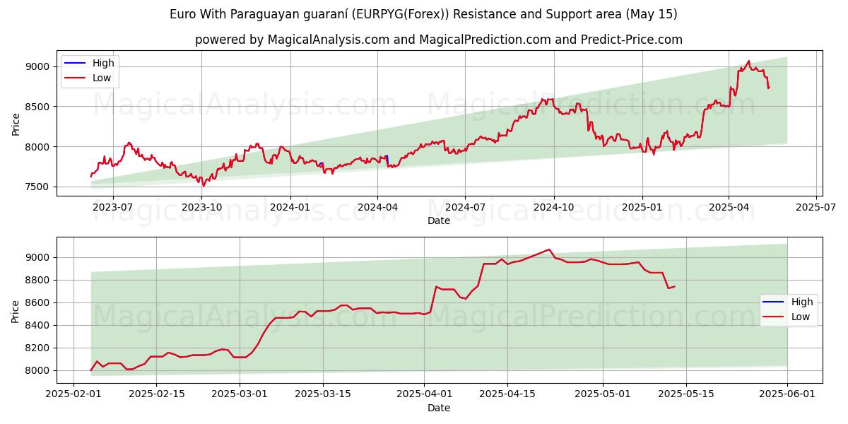  Euro With Paraguayan guaraní (EURPYG(Forex)) Support and Resistance area (15 May) 