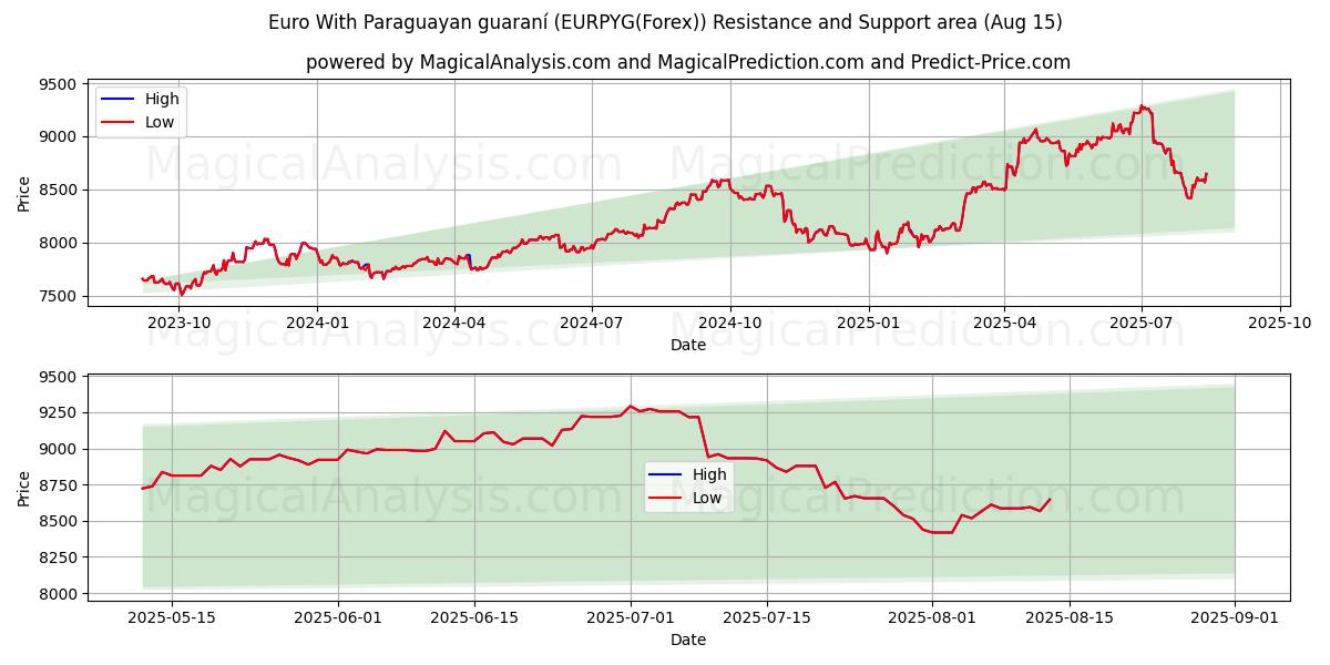  یورو با گارانی پاراگوئه (EURPYG(Forex)) Support and Resistance area (12 Aug) 
