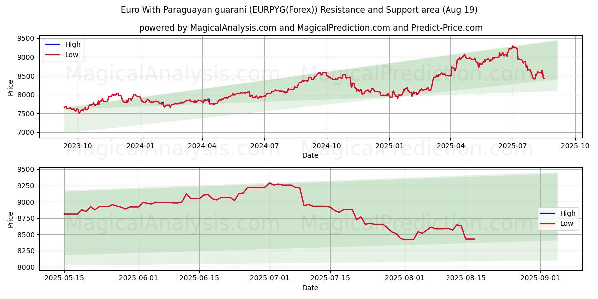  Euro Con guaraní paraguaiano (EURPYG(Forex)) Support and Resistance area (18 Aug) 