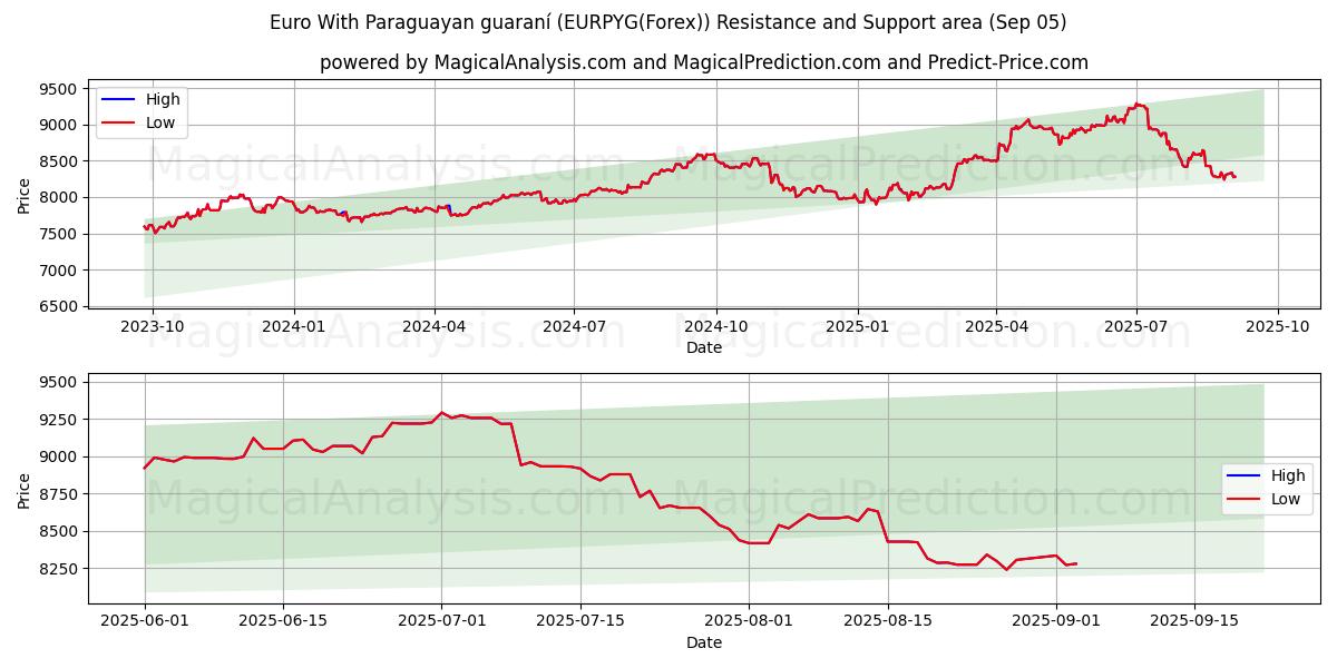  Euro med paraguayanske guarani (EURPYG(Forex)) Support and Resistance area (04 Sep) 