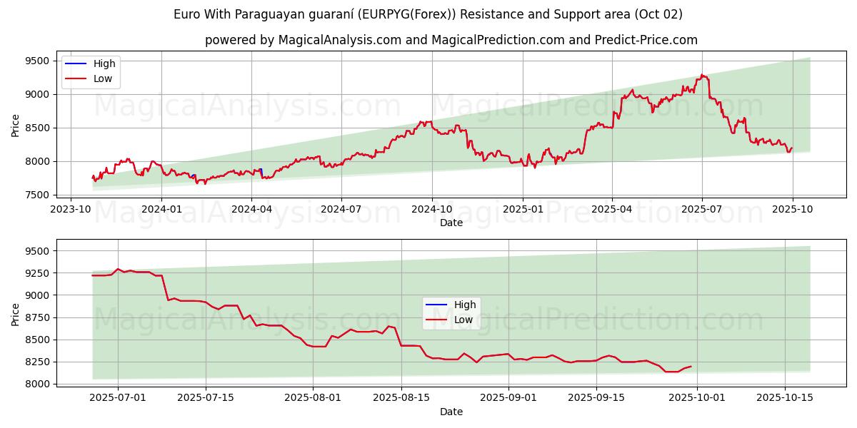  یورو با گارانی پاراگوئه (EURPYG(Forex)) Support and Resistance area (01 Oct) 