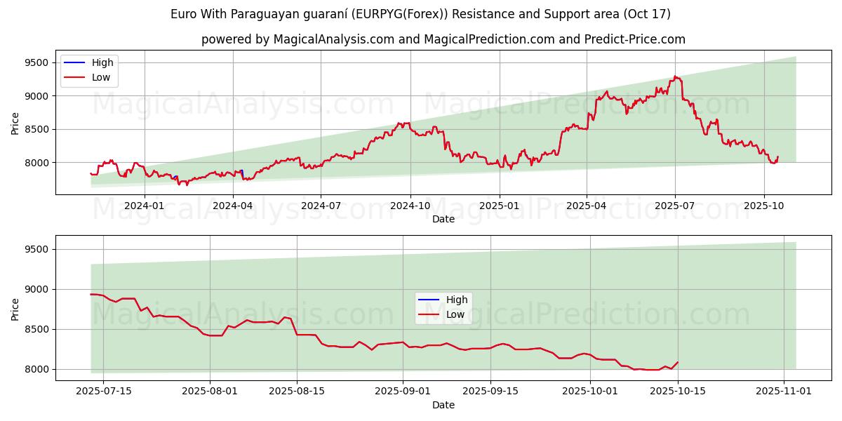 یورو با گارانی پاراگوئه (EURPYG(Forex)) Support and Resistance area (16 Oct) یورو با گارانی پاراگوئه (EURPYG(Forex)) Support and Resistance area (16 Oct)