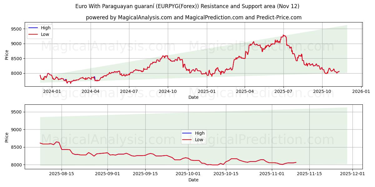  Euro Mit paraguayischer Guaraní (EURPYG(Forex)) Support and Resistance area (11 Nov) 