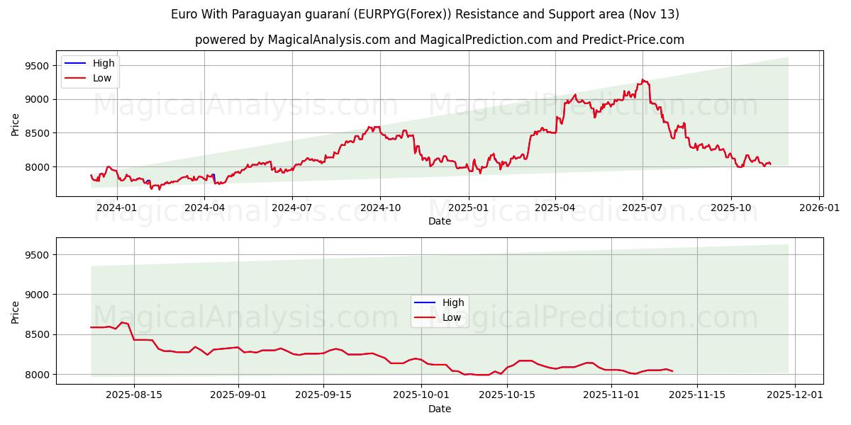  Euro Paraguayn takuulla (EURPYG(Forex)) Support and Resistance area (12 Nov) 
