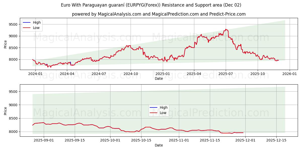  Euro ile Paraguay garantisi (EURPYG(Forex)) Support and Resistance area (01 Dec) 