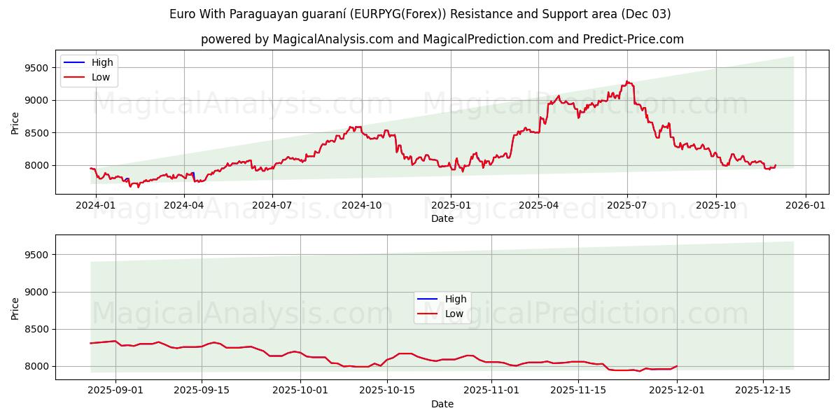  Euro com guarani paraguaio (EURPYG(Forex)) Support and Resistance area (02 Dec) 