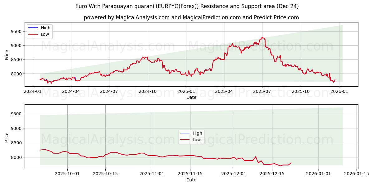  Евро с парагвайским гуарани (EURPYG(Forex)) Support and Resistance area (23 Dec) 