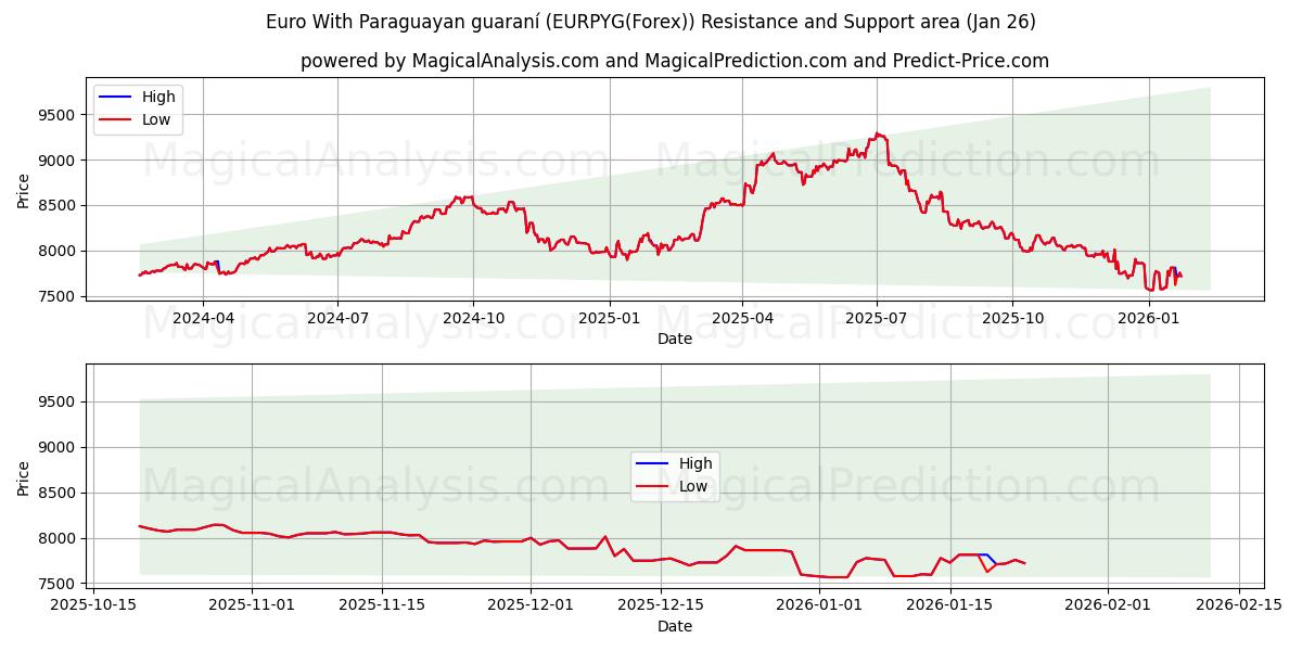  Euro med paraguayanske guarani (EURPYG(Forex)) Support and Resistance area (25 Jan) 