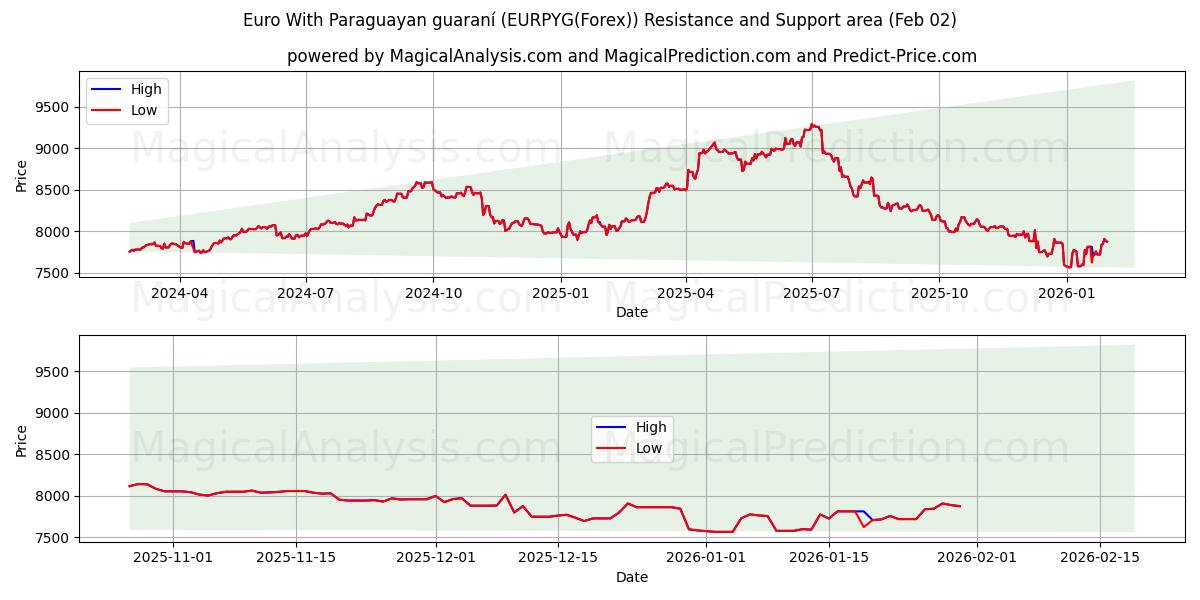  परागुआयन गुआरानी के साथ यूरो (EURPYG(Forex)) Support and Resistance area (01 Feb) 