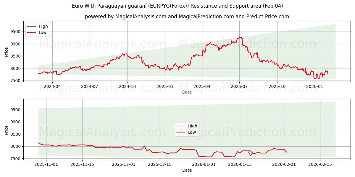  Euro med paraguayansk guaraní (EURPYG(Forex)) Support and Resistance area (03 Feb) 