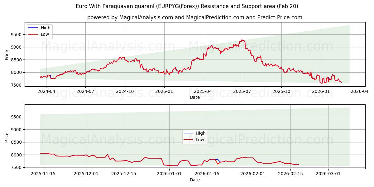  Euro med paraguayanske guarani (EURPYG(Forex)) Support and Resistance area (19 Feb) 