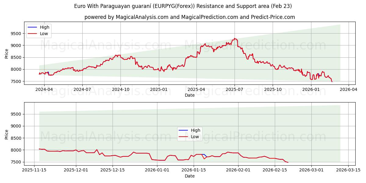  ユーロとパラグアイのグアラニー (EURPYG(Forex)) Support and Resistance area (22 Feb) 
