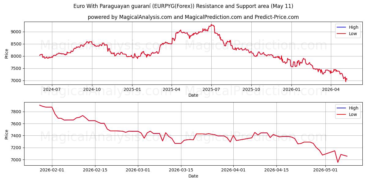  Euro Con guaraní paraguaiano (EURPYG(Forex)) Support and Resistance area (10 May) 