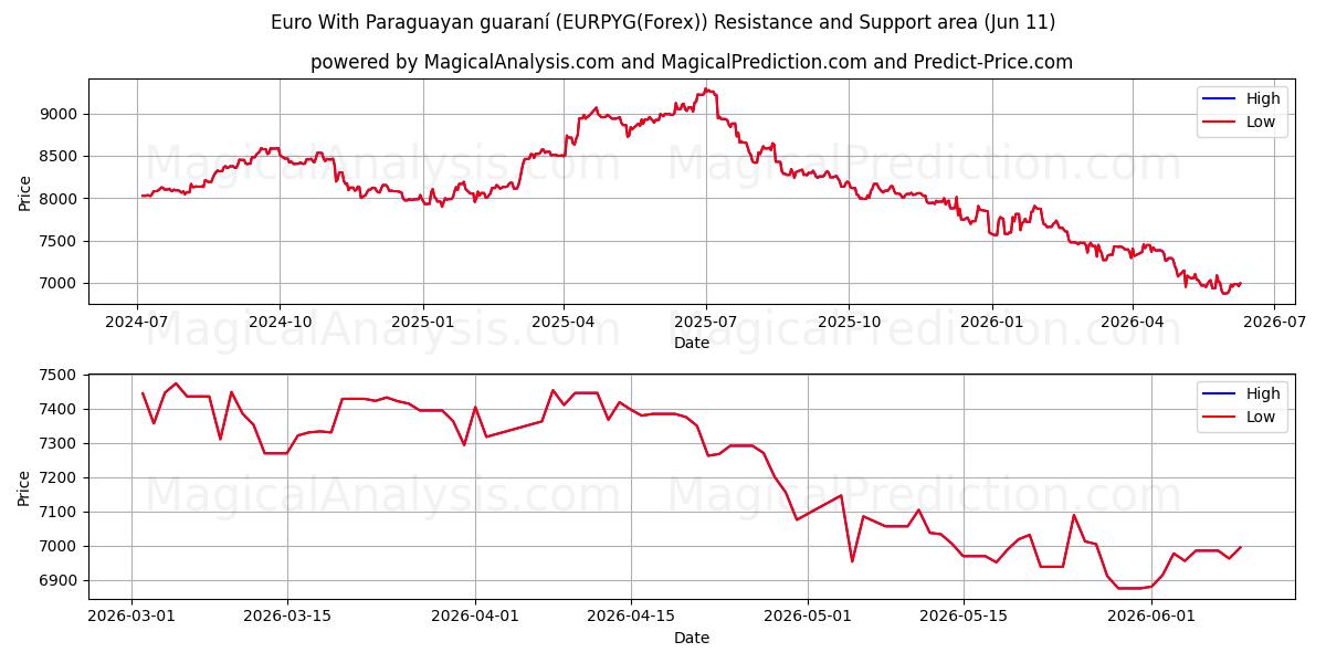  یورو با گارانی پاراگوئه (EURPYG(Forex)) Support and Resistance area (10 Jun) 
