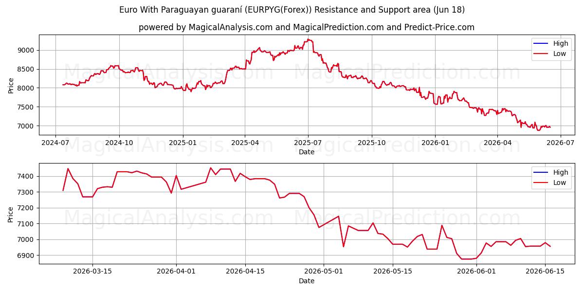  Euro Paraguayn takuulla (EURPYG(Forex)) Support and Resistance area (17 Jun) 