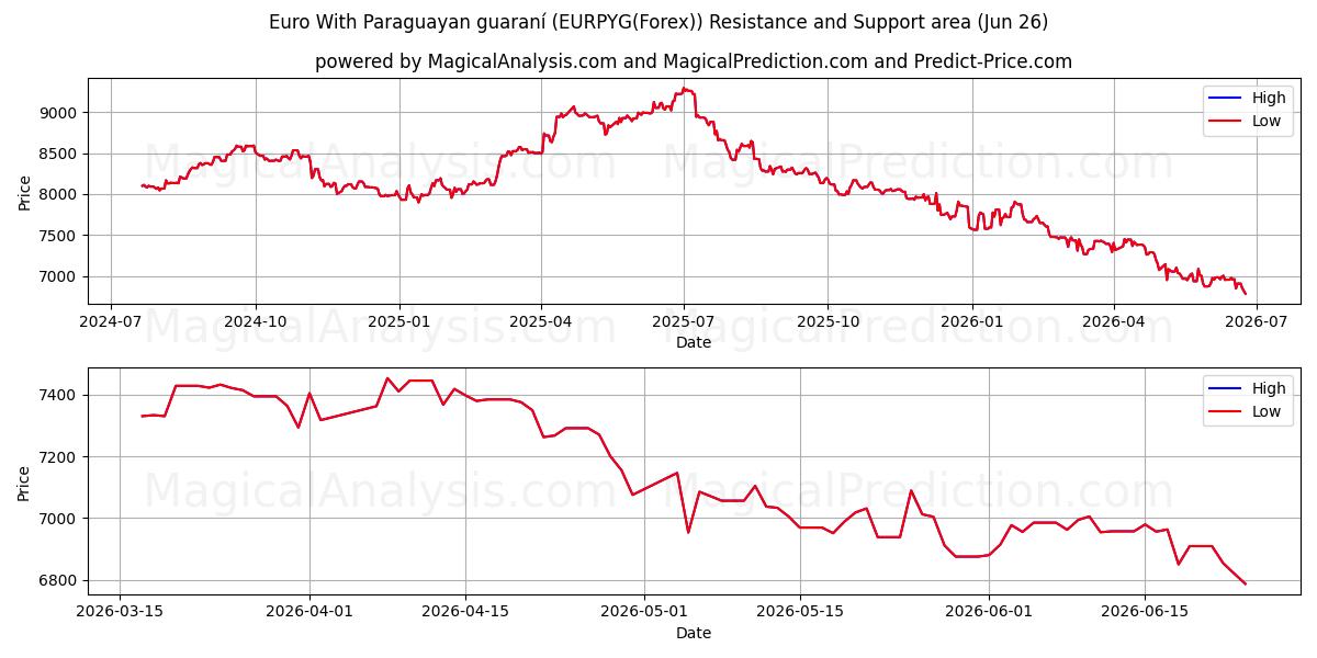  Euro med paraguayansk guaraní (EURPYG(Forex)) Support and Resistance area (25 Jun) 