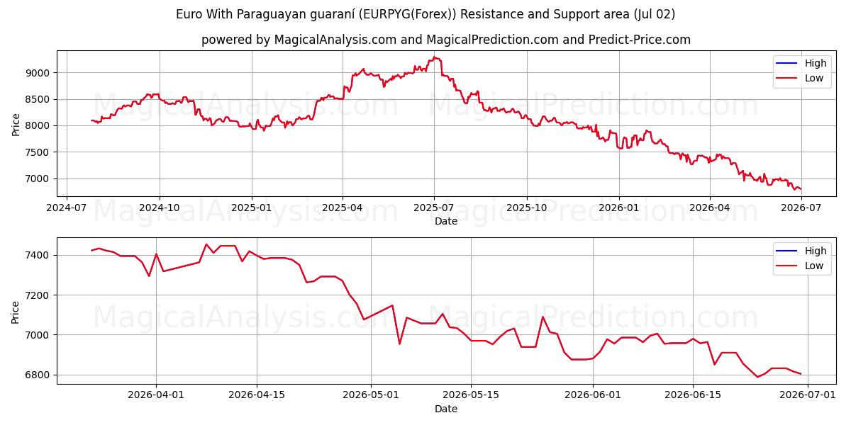  یورو با گارانی پاراگوئه (EURPYG(Forex)) Support and Resistance area (01 Jul) 