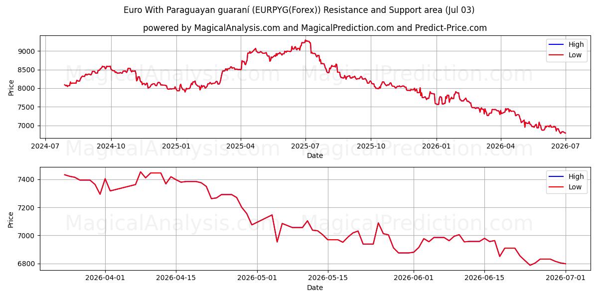  Euro With Paraguayan guaraní (EURPYG(Forex)) Support and Resistance area (02 Jul) 
