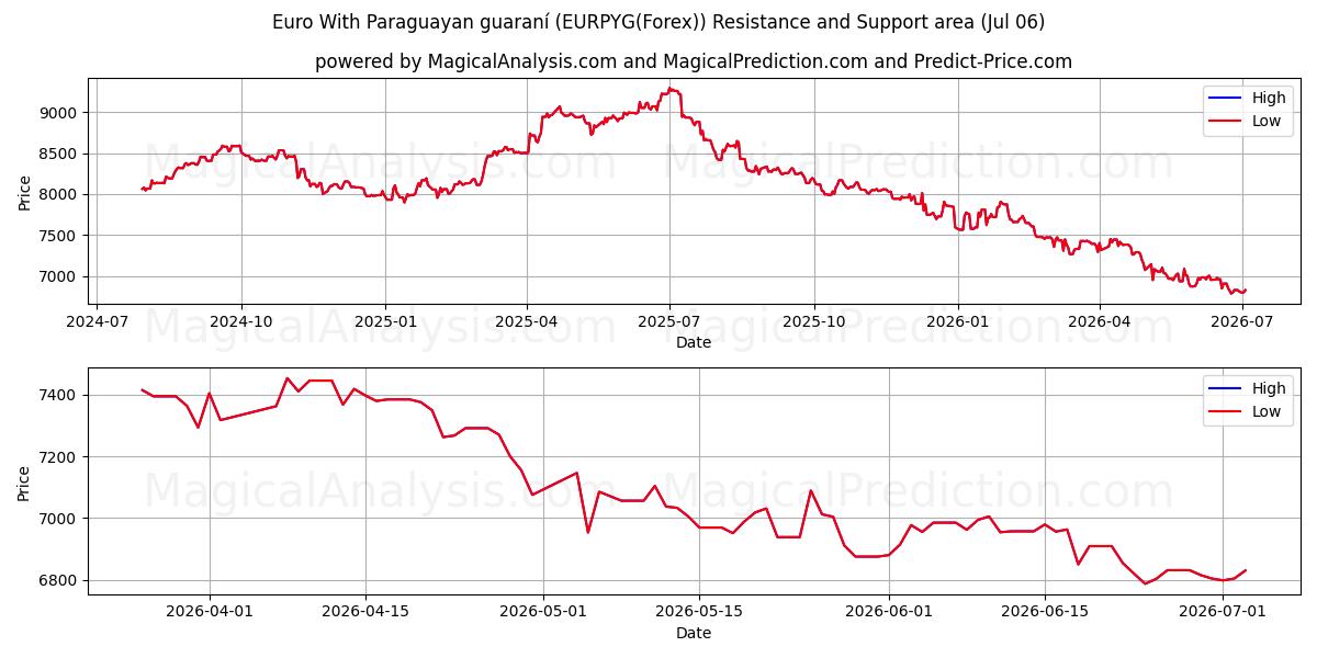  ユーロとパラグアイのグアラニー (EURPYG(Forex)) Support and Resistance area (05 Jul) 