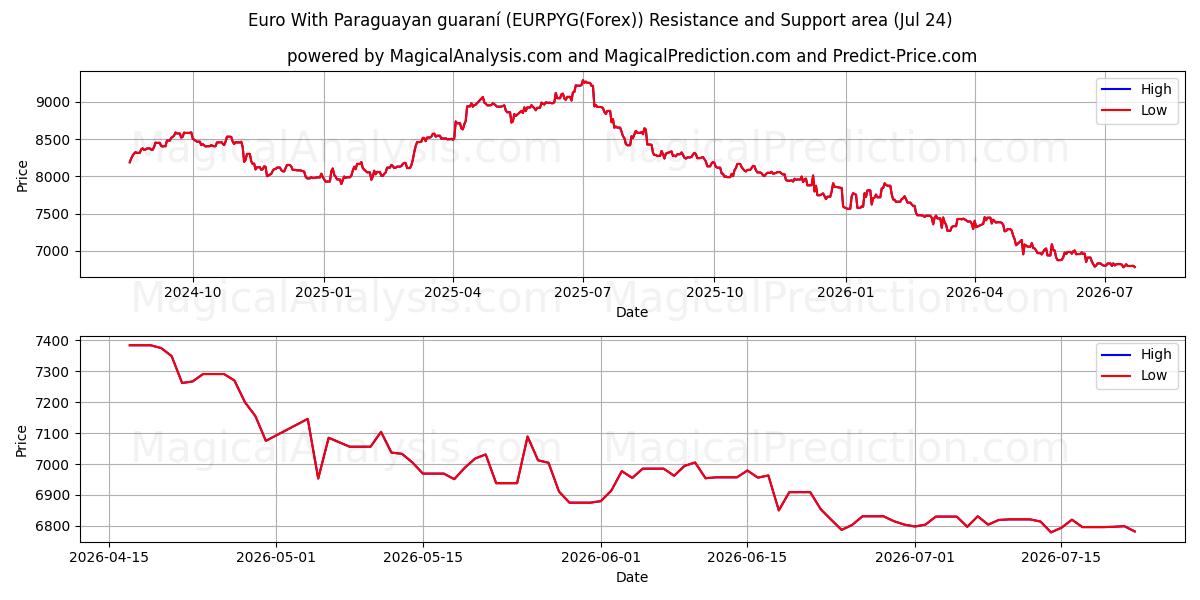  Euro With Paraguayan guaraní (EURPYG(Forex)) Support and Resistance area (09 Jul) 