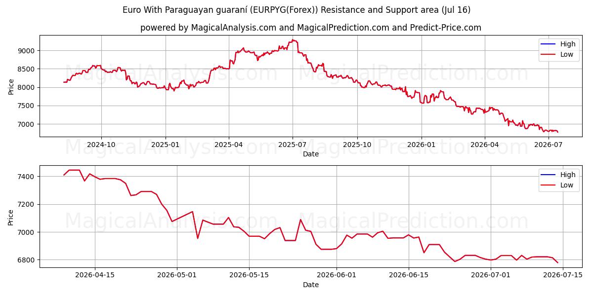  Euro med paraguayansk guaraní (EURPYG(Forex)) Support and Resistance area (15 Jul) 