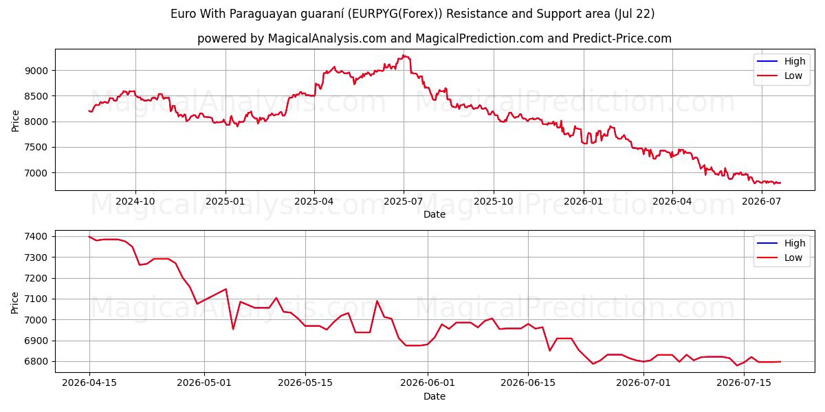  Euro Con guaraní paraguaiano (EURPYG(Forex)) Support and Resistance area (21 Jul) 