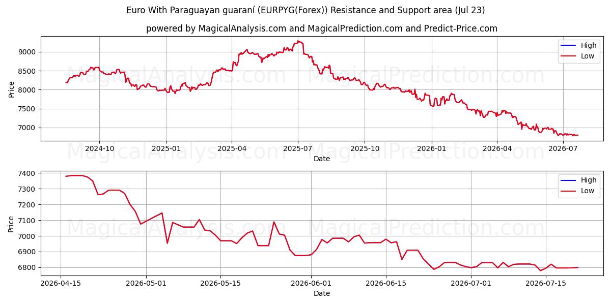  Euro Paraguayn takuulla (EURPYG(Forex)) Support and Resistance area (22 Jul) 