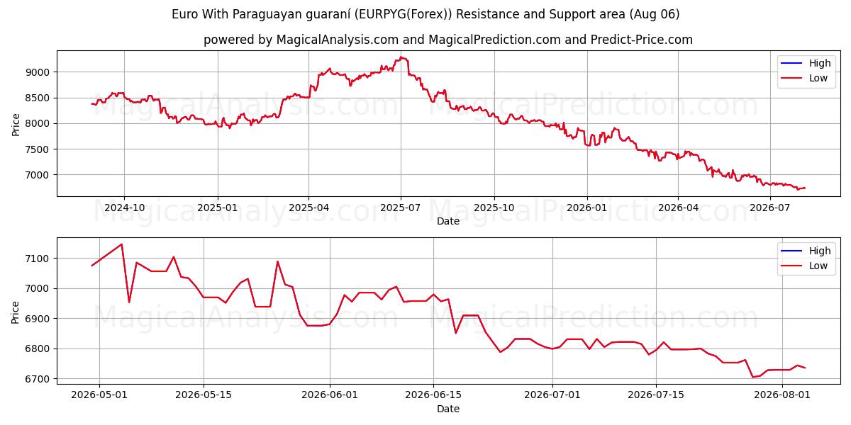  Euro med paraguayansk guaraní (EURPYG(Forex)) Support and Resistance area (04 Aug) 