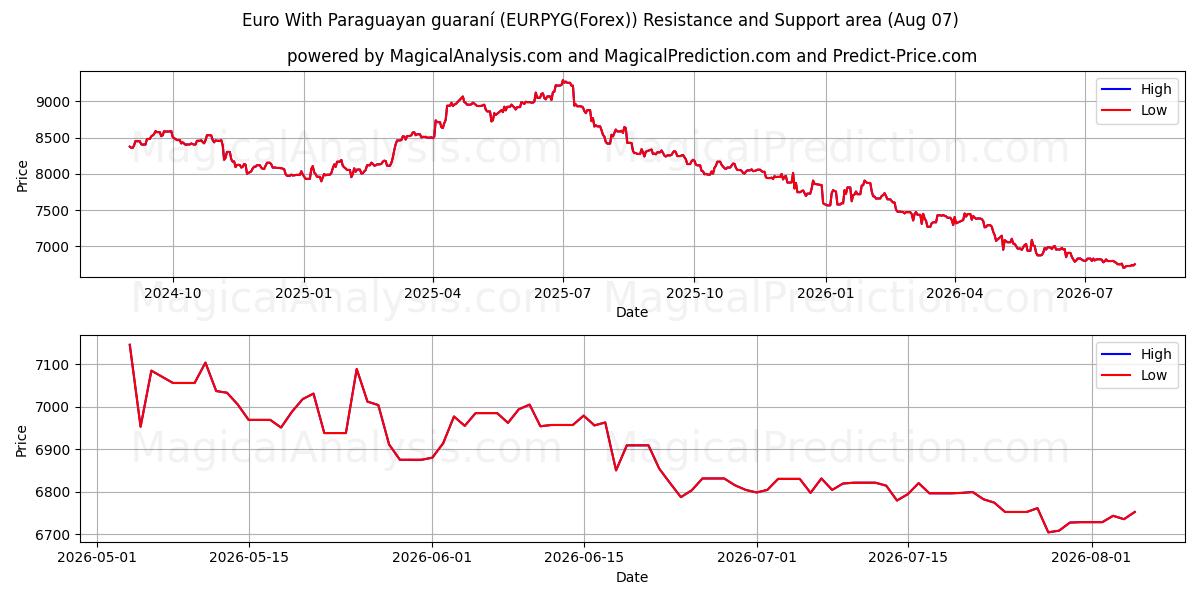  Euro med paraguayansk guaraní (EURPYG(Forex)) Support and Resistance area (06 Aug) 