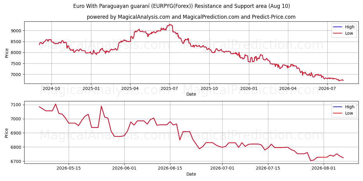  Euro med paraguayanske guarani (EURPYG(Forex)) Support and Resistance area (09 Aug) 