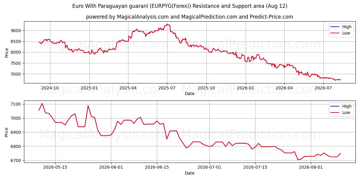  Euro avec guaraní paraguayen (EURPYG(Forex)) Support and Resistance area (11 Aug) 