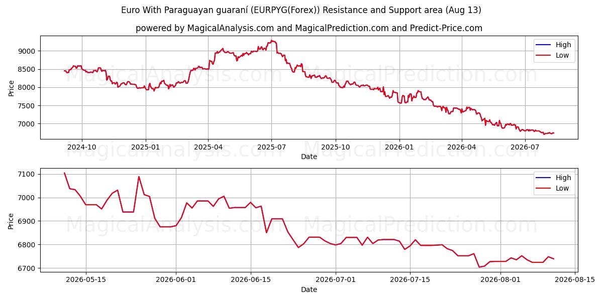  Euro ile Paraguay garantisi (EURPYG(Forex)) Support and Resistance area (12 Aug) 