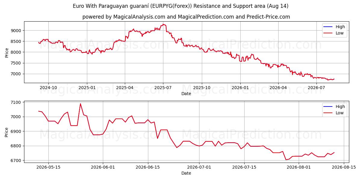  Euro med paraguayansk guaraní (EURPYG(Forex)) Support and Resistance area (13 Aug) 
