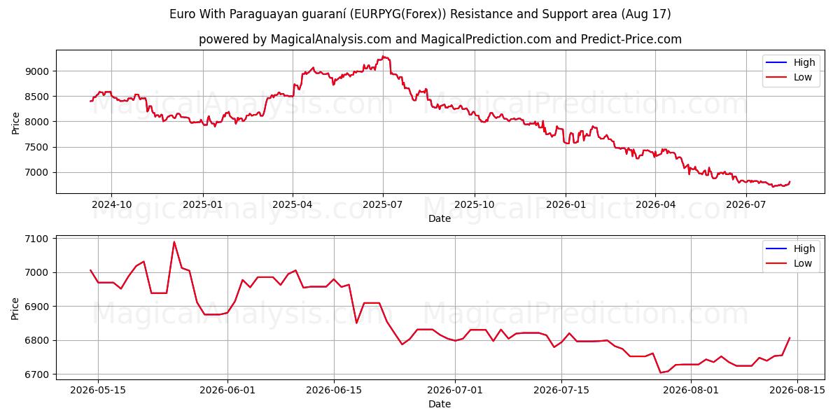  ユーロとパラグアイのグアラニー (EURPYG(Forex)) Support and Resistance area (16 Aug) 