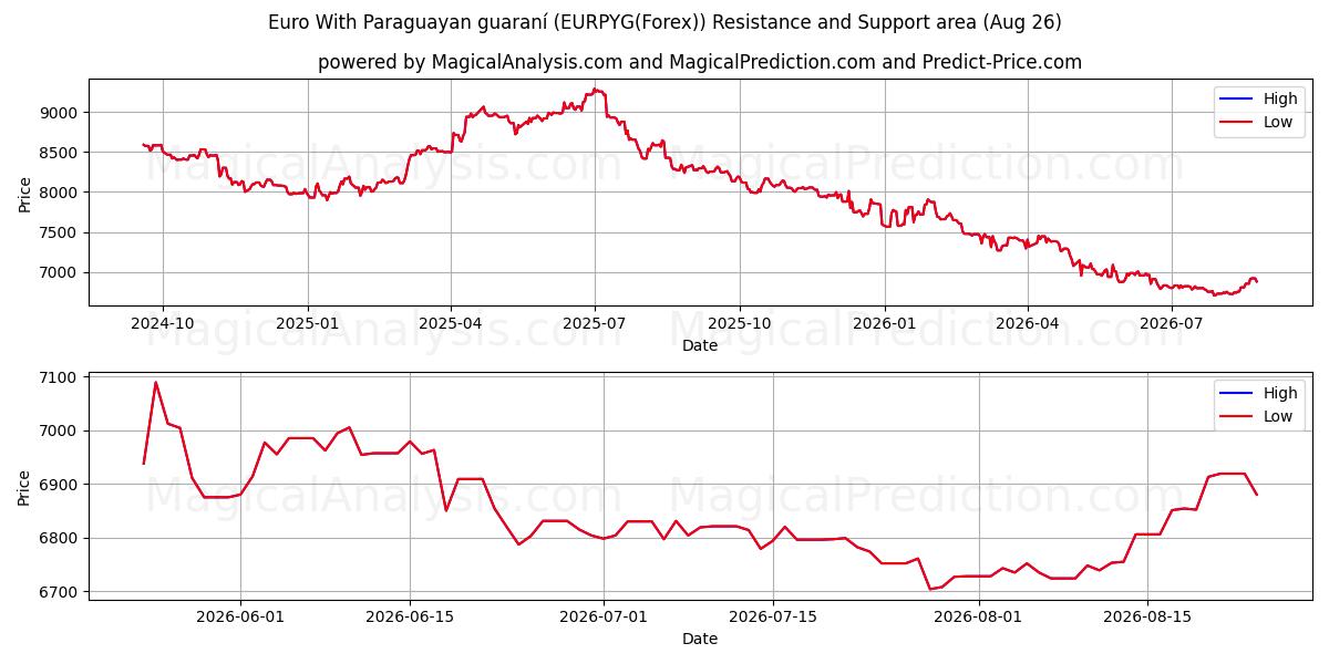  Euro med paraguayansk guaraní (EURPYG(Forex)) Support and Resistance area (25 Aug) 