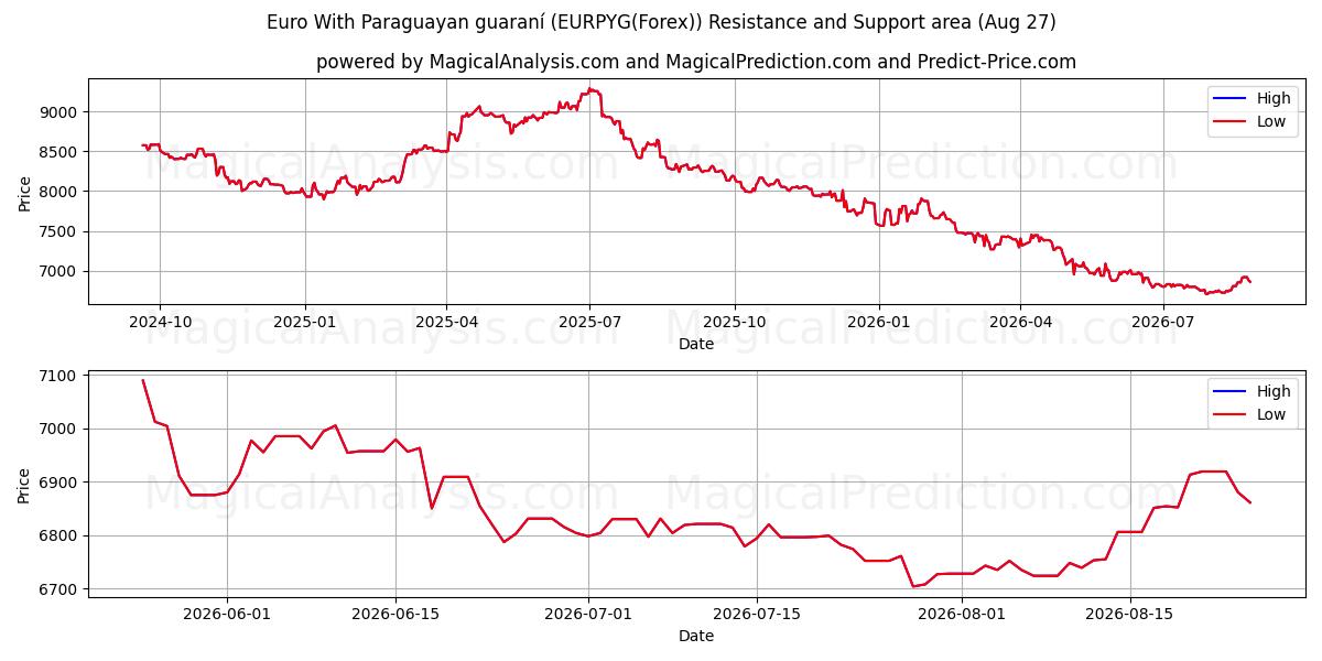  Euro med paraguayansk guaraní (EURPYG(Forex)) Support and Resistance area (26 Aug) 