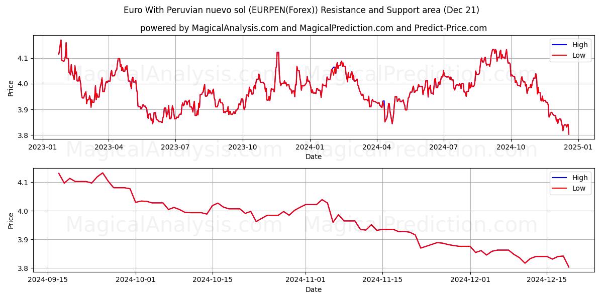  Euro Con nuevo sol peruano (EURPEN(Forex)) Support and Resistance area (21 Dec) 