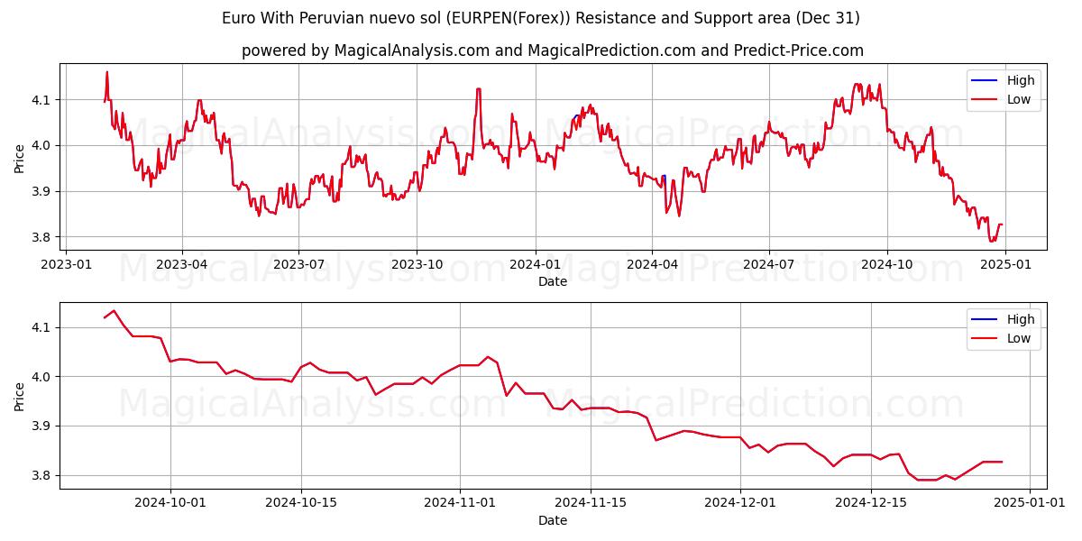  اليورو مع نويفو سول بيرو (EURPEN(Forex)) Support and Resistance area (30 Dec) 