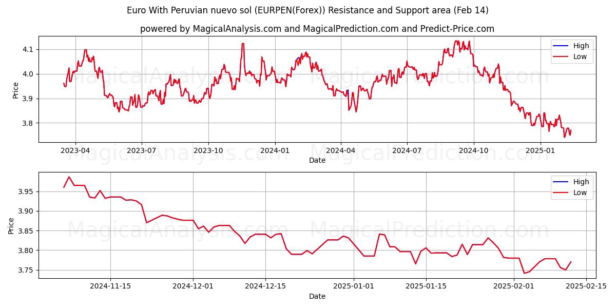  Euro With Peruvian nuevo sol (EURPEN(Forex)) Support and Resistance area (04 Feb) 