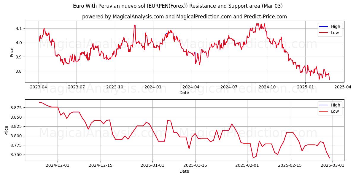  Euro Con nuevo sol peruano (EURPEN(Forex)) Support and Resistance area (03 Mar) 