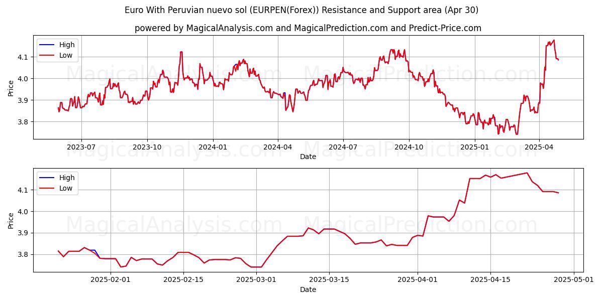  पेरूवियन न्यूवो सोल के साथ यूरो (EURPEN(Forex)) Support and Resistance area (30 Apr) 