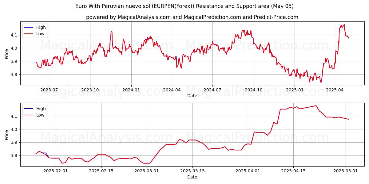  Euro avec nuevo sol péruvien (EURPEN(Forex)) Support and Resistance area (05 May) 
