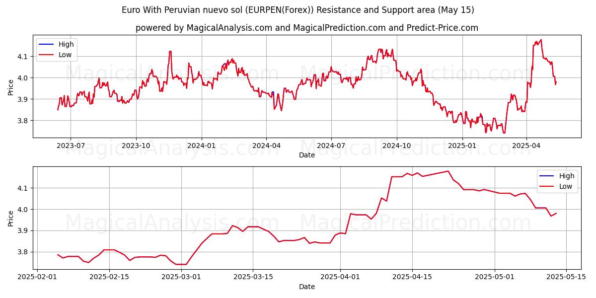  Euro With Peruvian nuevo sol (EURPEN(Forex)) Support and Resistance area (15 May) 