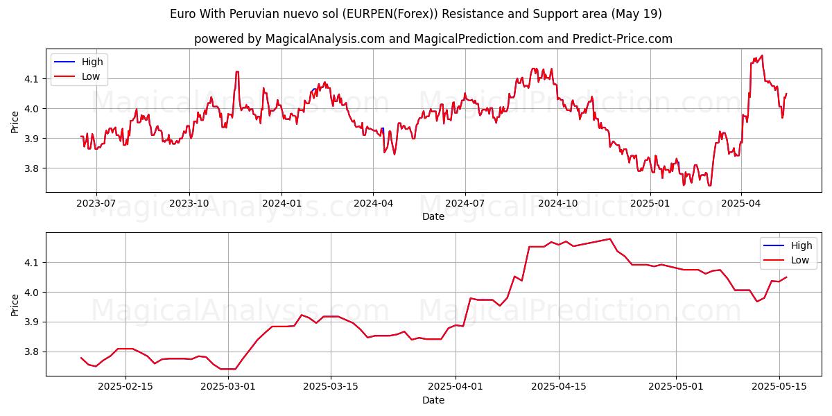  पेरूवियन न्यूवो सोल के साथ यूरो (EURPEN(Forex)) Support and Resistance area (19 May) 