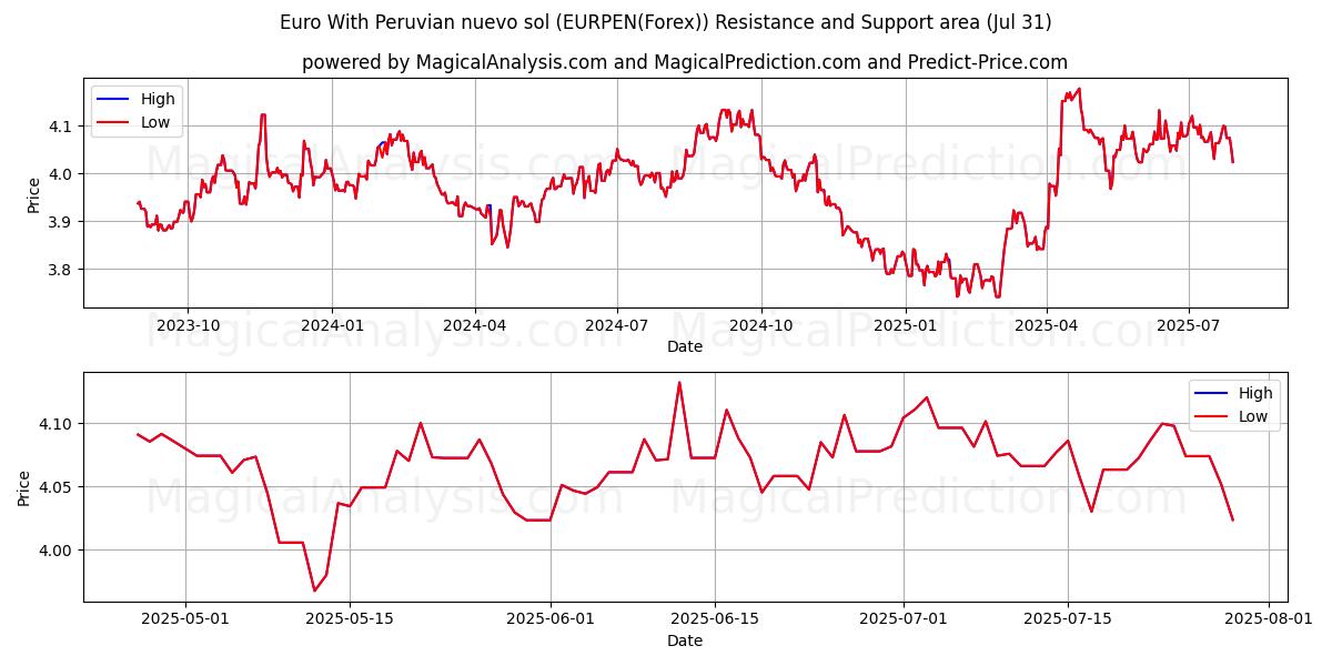  Euro Met Peruaanse nuevo sol (EURPEN(Forex)) Support and Resistance area (29 Jul) 