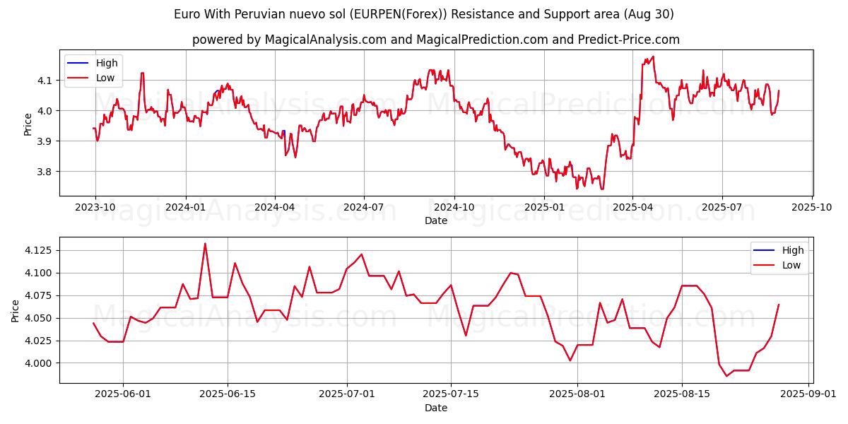 Euro Med peruansk nuevo sol (EURPEN(Forex)) Support and Resistance area (29 Aug) 