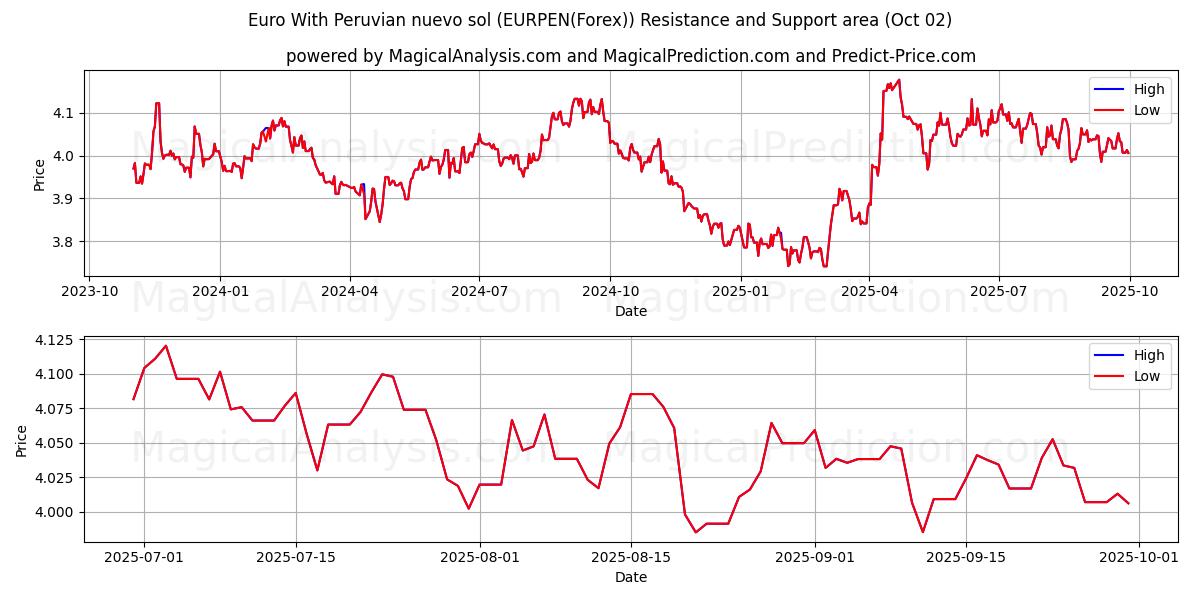  Euro Perulaisen nuevo solin kanssa (EURPEN(Forex)) Support and Resistance area (26 Sep) 