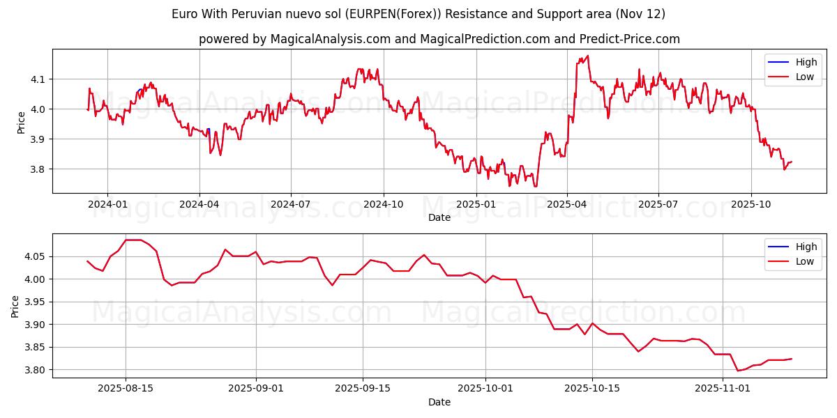  Euro With Peruvian nuevo sol (EURPEN(Forex)) Support and Resistance area (11 Nov) 